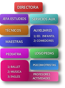 Organigrama - Escuela Infantil Pipos